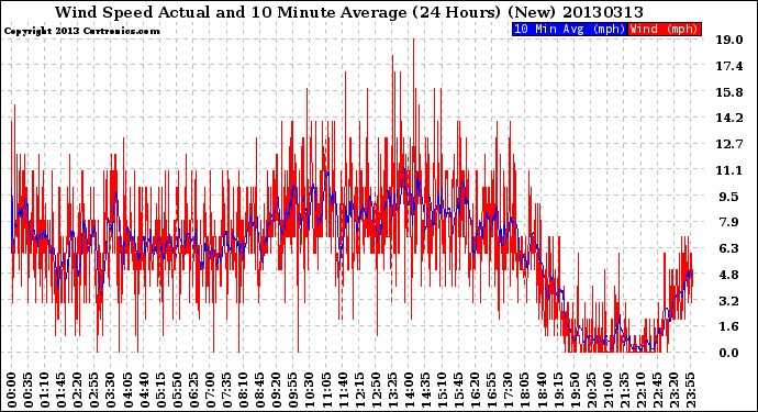 Milwaukee Weather Wind Speed<br>Actual and 10 Minute<br>Average<br>(24 Hours) (New)
