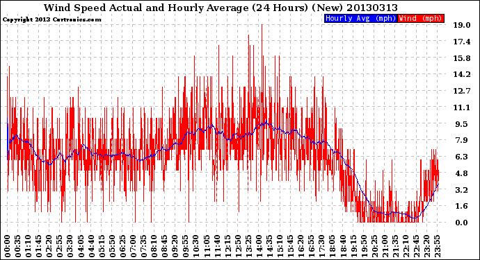 Milwaukee Weather Wind Speed<br>Actual and Hourly<br>Average<br>(24 Hours) (New)