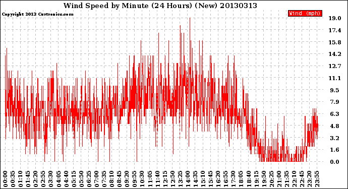 Milwaukee Weather Wind Speed<br>by Minute<br>(24 Hours) (New)