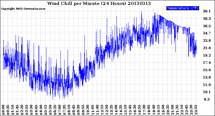 Milwaukee Weather Wind Chill<br>per Minute<br>(24 Hours)