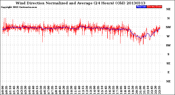 Milwaukee Weather Wind Direction<br>Normalized and Average<br>(24 Hours) (Old)