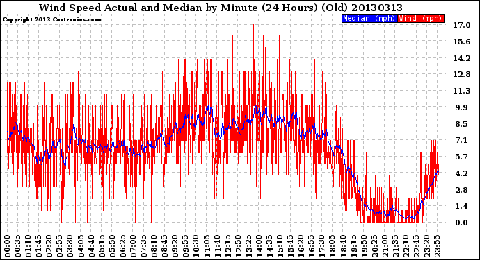Milwaukee Weather Wind Speed<br>Actual and Median<br>by Minute<br>(24 Hours) (Old)