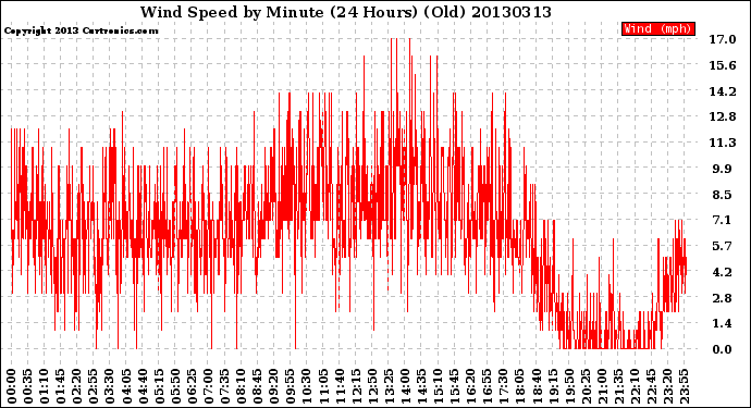 Milwaukee Weather Wind Speed<br>by Minute<br>(24 Hours) (Old)