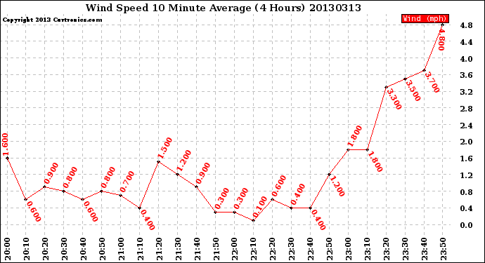 Milwaukee Weather Wind Speed<br>10 Minute Average<br>(4 Hours)