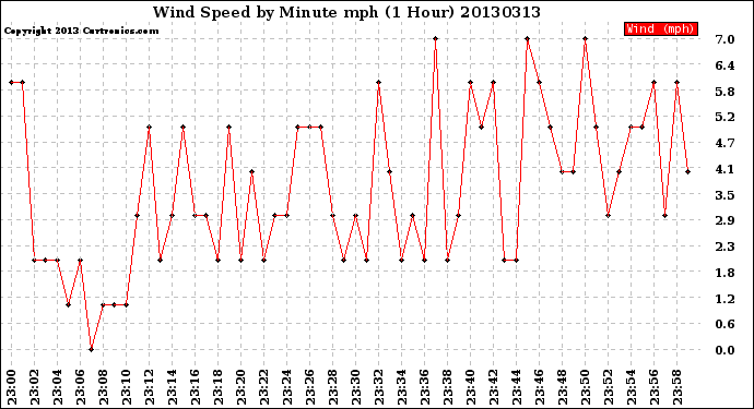 Milwaukee Weather Wind Speed<br>by Minute mph<br>(1 Hour)