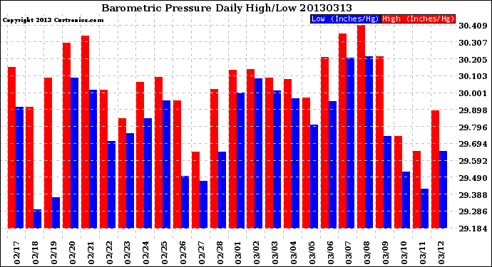 Milwaukee Weather Barometric Pressure<br>Daily High/Low