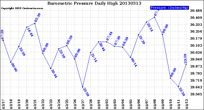 Milwaukee Weather Barometric Pressure<br>Daily High