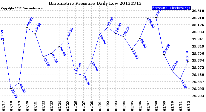 Milwaukee Weather Barometric Pressure<br>Daily Low