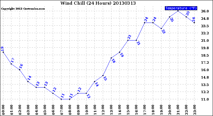 Milwaukee Weather Wind Chill<br>(24 Hours)