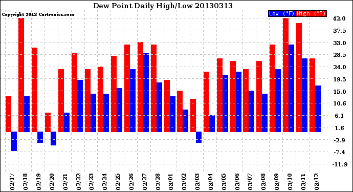 Milwaukee Weather Dew Point<br>Daily High/Low