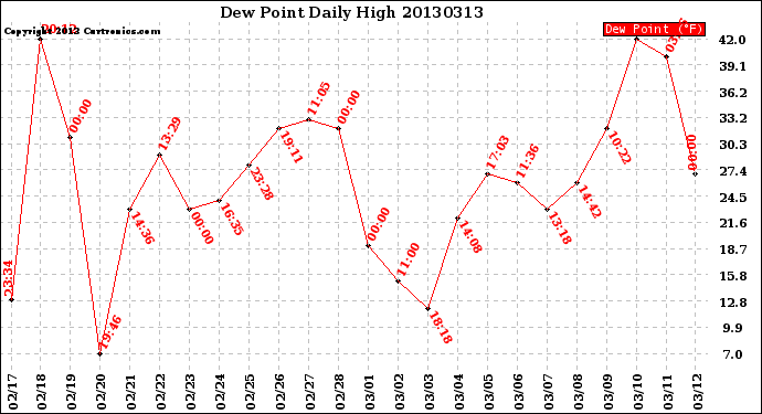 Milwaukee Weather Dew Point<br>Daily High