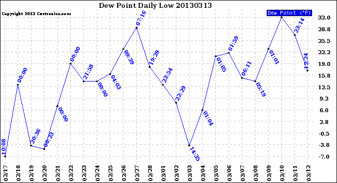 Milwaukee Weather Dew Point<br>Daily Low