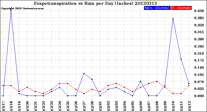 Milwaukee Weather Evapotranspiration<br>vs Rain per Day<br>(Inches)