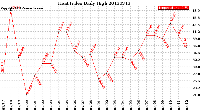 Milwaukee Weather Heat Index<br>Daily High