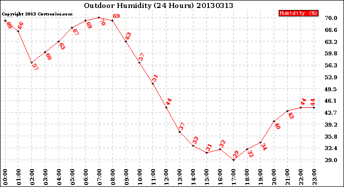 Milwaukee Weather Outdoor Humidity<br>(24 Hours)