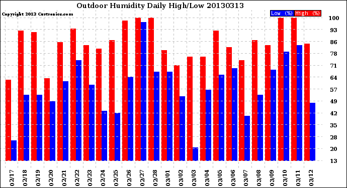 Milwaukee Weather Outdoor Humidity<br>Daily High/Low