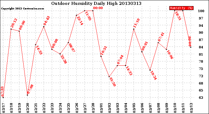 Milwaukee Weather Outdoor Humidity<br>Daily High