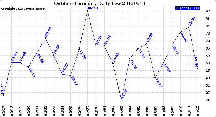 Milwaukee Weather Outdoor Humidity<br>Daily Low