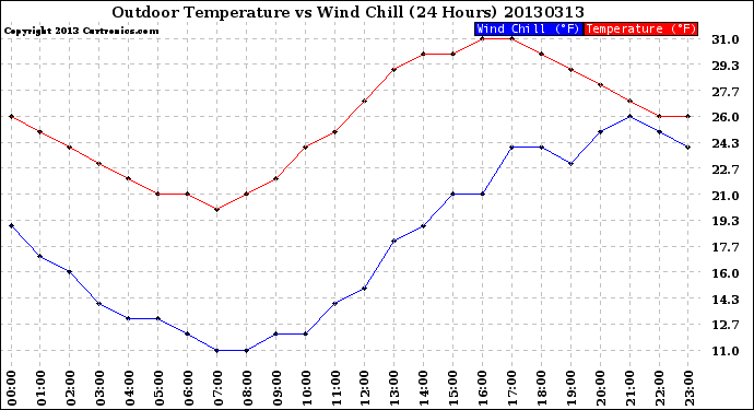 Milwaukee Weather Outdoor Temperature<br>vs Wind Chill<br>(24 Hours)