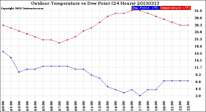 Milwaukee Weather Outdoor Temperature<br>vs Dew Point<br>(24 Hours)