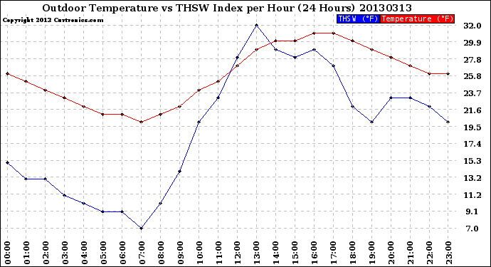 Milwaukee Weather Outdoor Temperature<br>vs THSW Index<br>per Hour<br>(24 Hours)