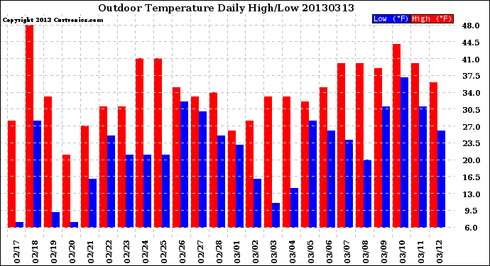 Milwaukee Weather Outdoor Temperature<br>Daily High/Low