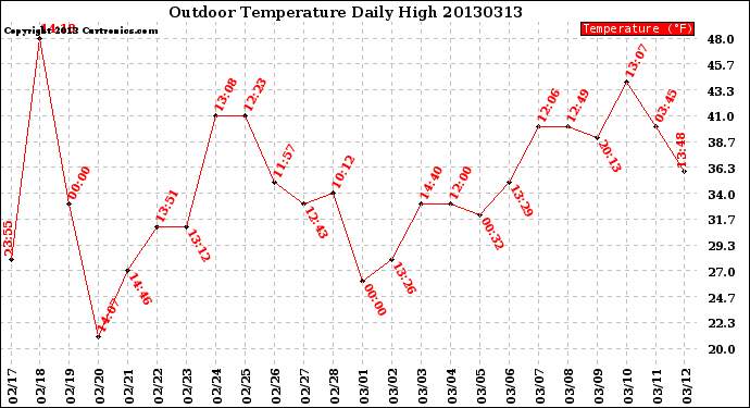 Milwaukee Weather Outdoor Temperature<br>Daily High