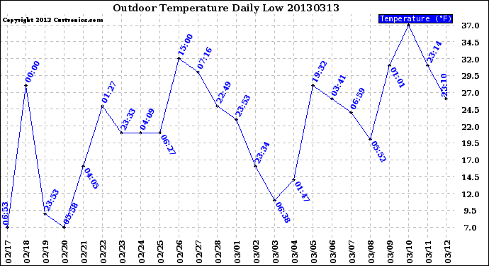 Milwaukee Weather Outdoor Temperature<br>Daily Low