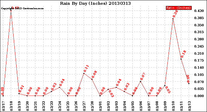 Milwaukee Weather Rain<br>By Day<br>(Inches)