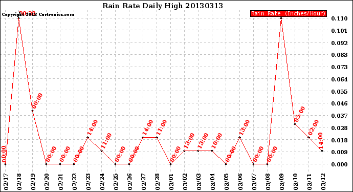 Milwaukee Weather Rain Rate<br>Daily High