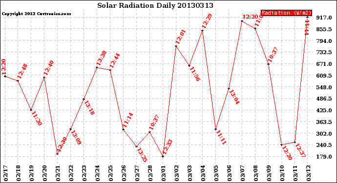 Milwaukee Weather Solar Radiation<br>Daily