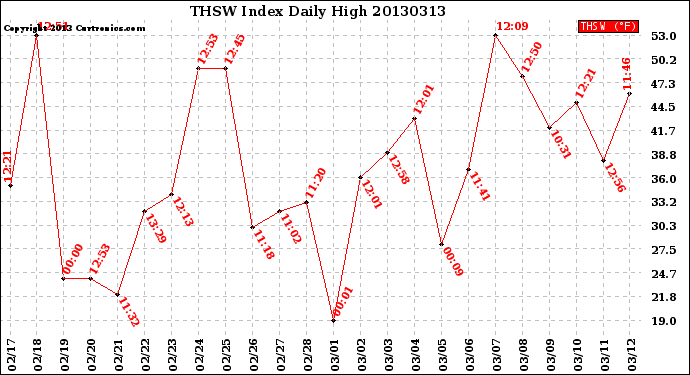 Milwaukee Weather THSW Index<br>Daily High
