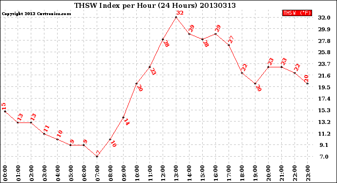 Milwaukee Weather THSW Index<br>per Hour<br>(24 Hours)