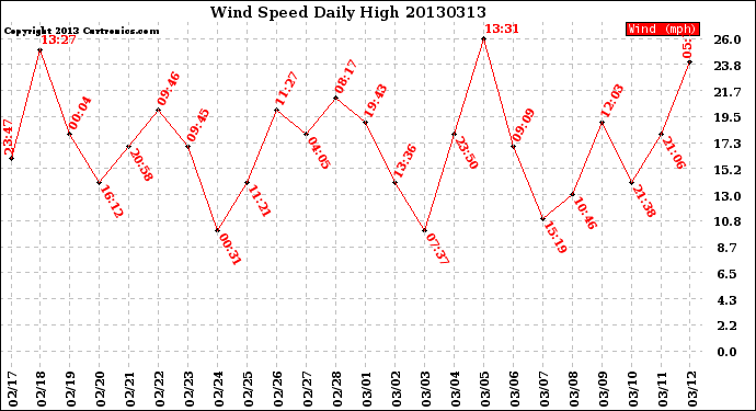 Milwaukee Weather Wind Speed<br>Daily High