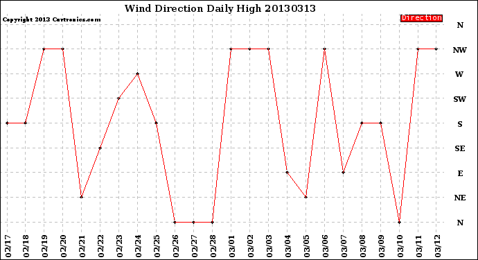 Milwaukee Weather Wind Direction<br>Daily High