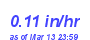 Milwaukee Weather Rain Rate Month