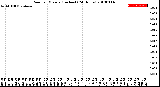 Milwaukee Weather Rain<br>per Minute<br>(Inches)<br>(24 Hours)