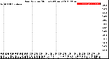 Milwaukee Weather Rain Rate<br>per Minute<br>(24 Hours)