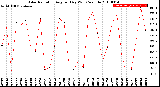 Milwaukee Weather Solar Radiation<br>Avg per Day W/m2/minute