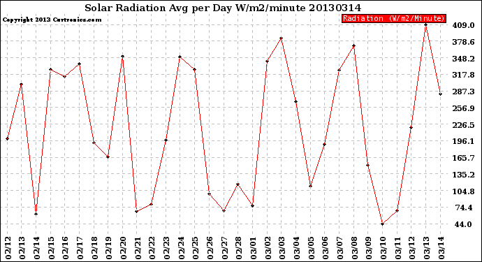 Milwaukee Weather Solar Radiation<br>Avg per Day W/m2/minute