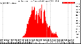 Milwaukee Weather Solar Radiation<br>per Minute<br>(24 Hours)