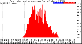 Milwaukee Weather Solar Radiation<br>& Day Average<br>per Minute<br>(Today)