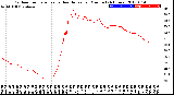 Milwaukee Weather Outdoor Temperature<br>vs Heat Index<br>per Minute<br>(24 Hours)