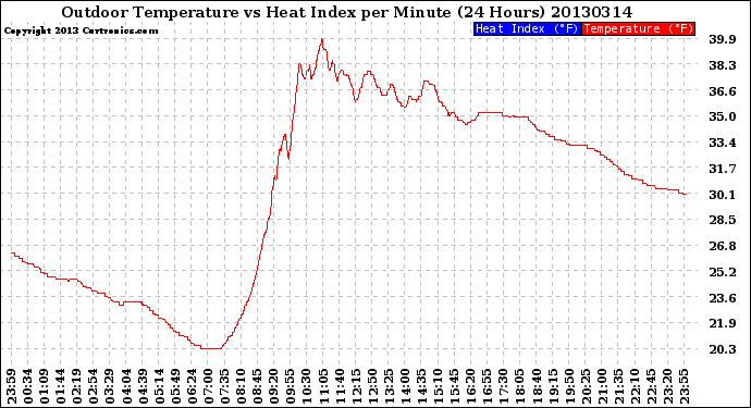 Milwaukee Weather Outdoor Temperature<br>vs Heat Index<br>per Minute<br>(24 Hours)