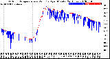 Milwaukee Weather Outdoor Temperature<br>vs Wind Chill<br>per Minute<br>(24 Hours)