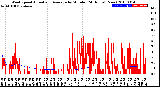 Milwaukee Weather Wind Speed<br>Actual and Average<br>by Minute<br>(24 Hours) (New)