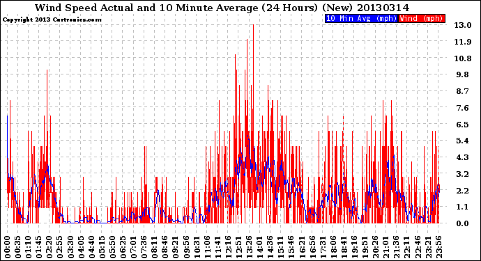 Milwaukee Weather Wind Speed<br>Actual and 10 Minute<br>Average<br>(24 Hours) (New)