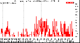 Milwaukee Weather Wind Speed<br>by Minute<br>(24 Hours) (New)