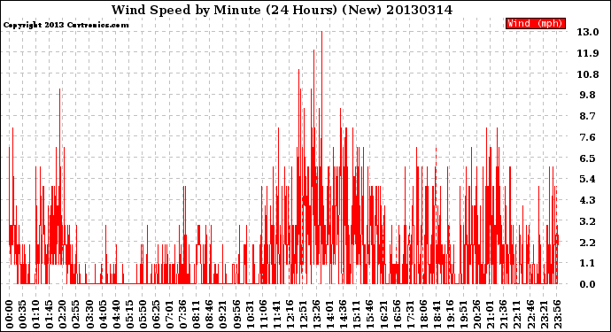 Milwaukee Weather Wind Speed<br>by Minute<br>(24 Hours) (New)