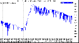 Milwaukee Weather Wind Chill<br>per Minute<br>(24 Hours)